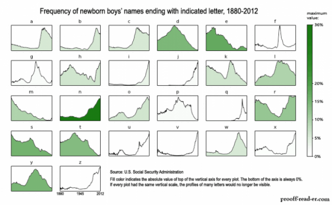 This grap, from a recent post on the increase of boys' names ending in the letter n, illustrates changes in boys' names over the years. Just one of the many fascinating Nameberry posts on naming trends!