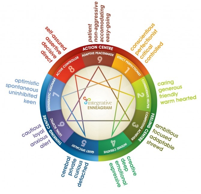 Enneagram-