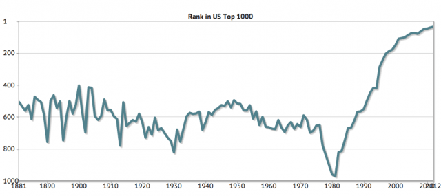 Popularity of Baby Name "Carter"