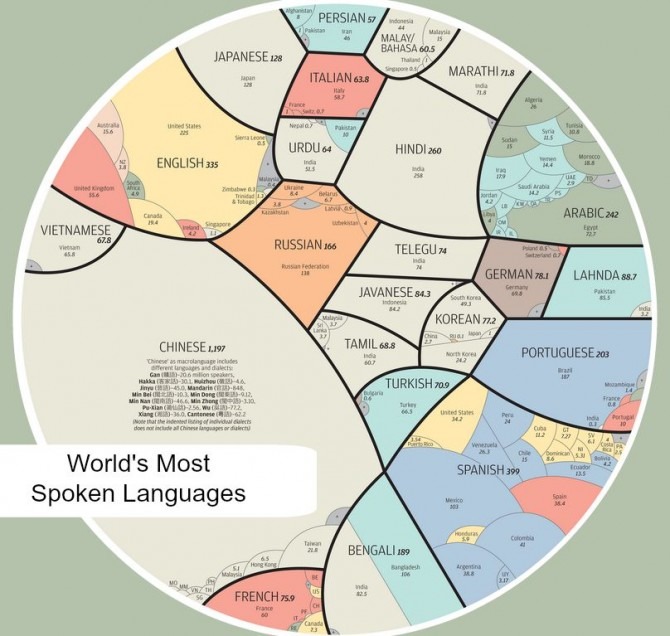 World's Most Spoken Languages