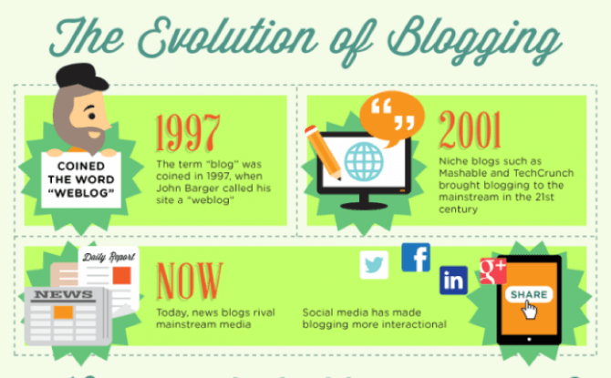 The Evolution of Blogging