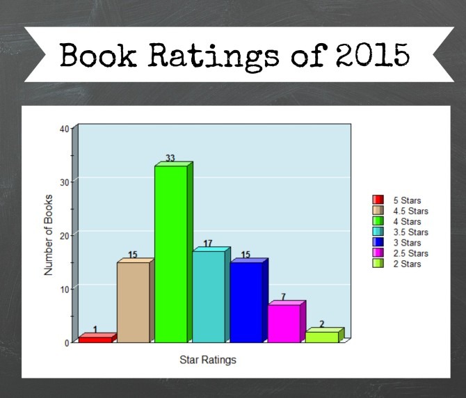 Book Ratings of 2015