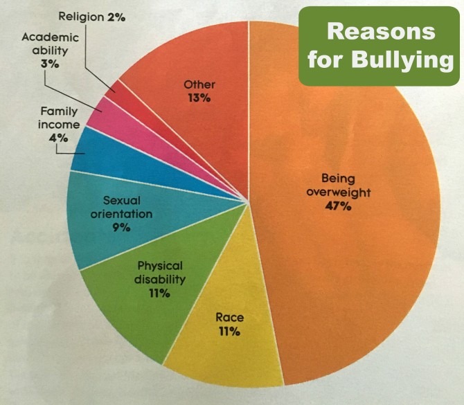 Reasons for Bullying