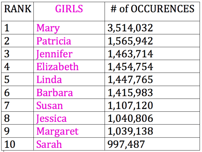 Top Girl Names, 1916-2015