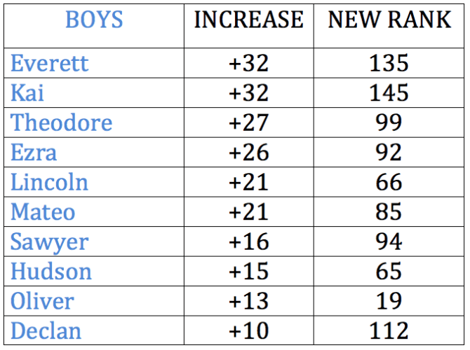 Top Movers in 2015, Boys Names