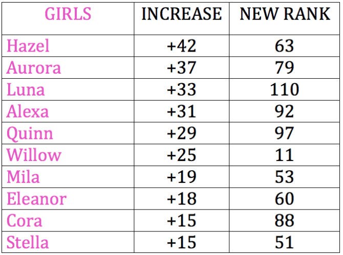 Top Movers in 2015, Girls Names
