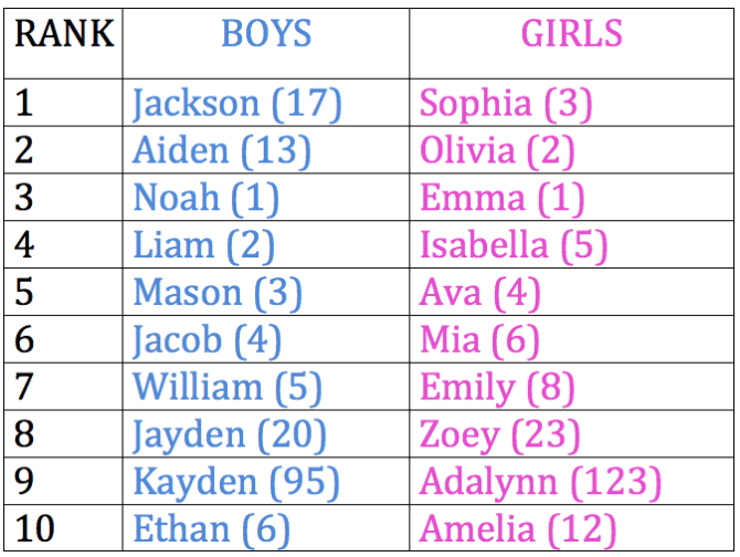 Playground Top 10 Names