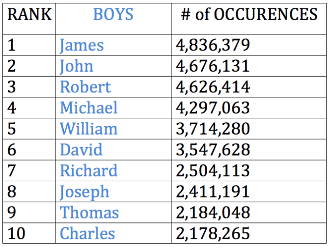 Top Boys Names 1916-2015