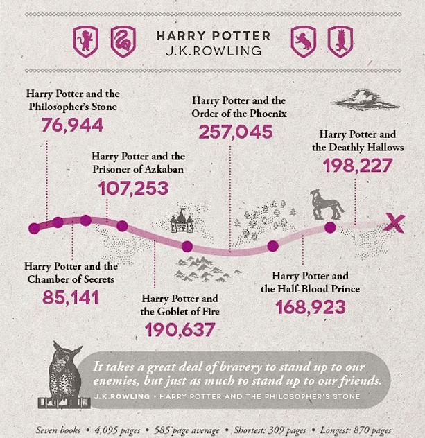 Harry Potter by the Numbers