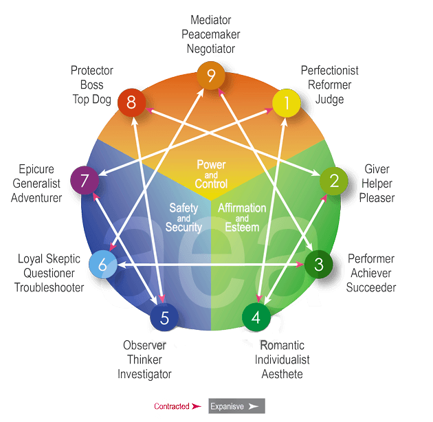 enneagram type 2 and 7